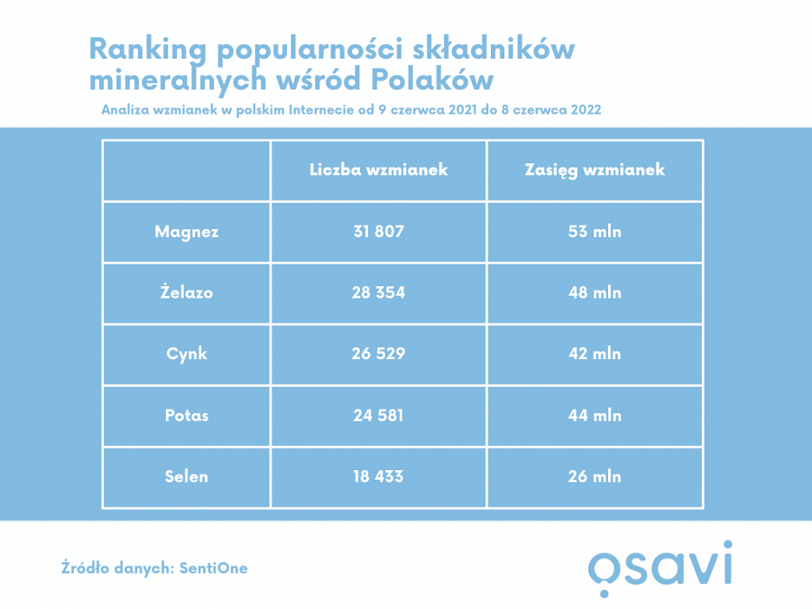 Ranking popularności składników mineralnych wśród Polaków - OSAVI